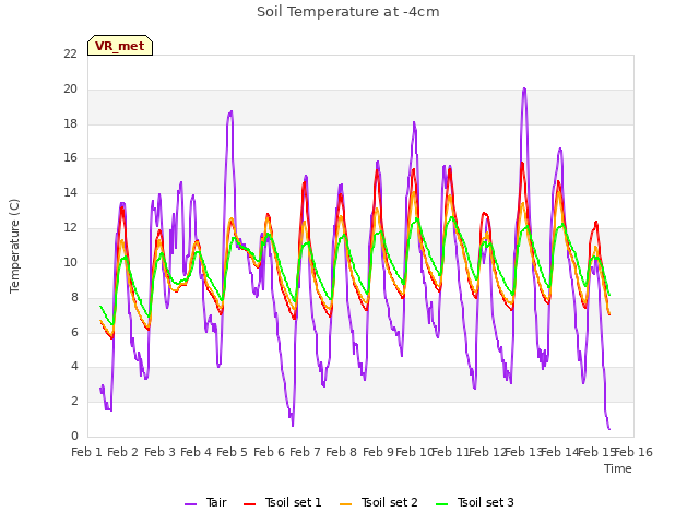 plot of Soil Temperature at -4cm