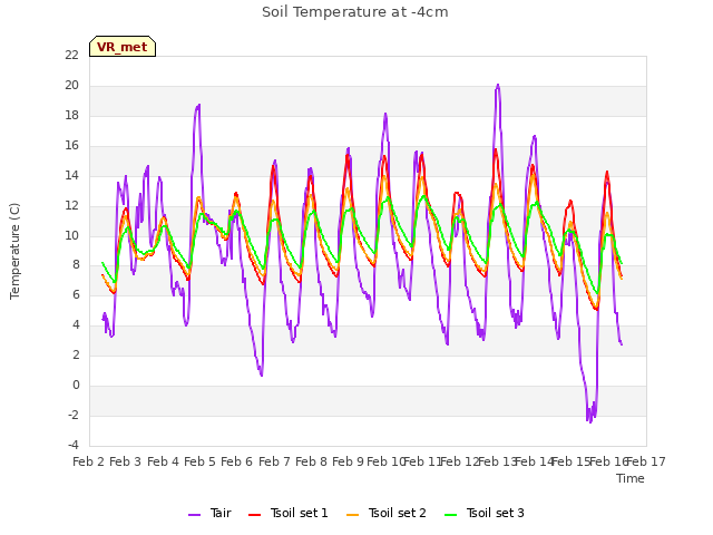 plot of Soil Temperature at -4cm