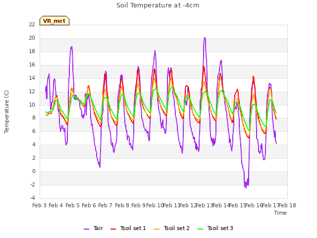 plot of Soil Temperature at -4cm