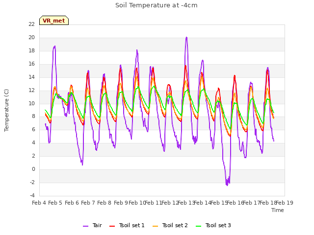 plot of Soil Temperature at -4cm