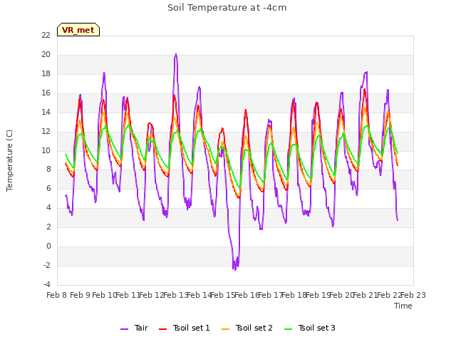 plot of Soil Temperature at -4cm