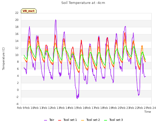 plot of Soil Temperature at -4cm