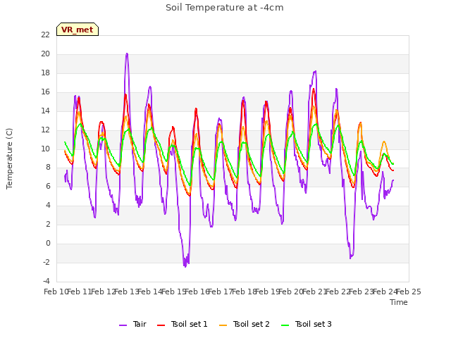 plot of Soil Temperature at -4cm