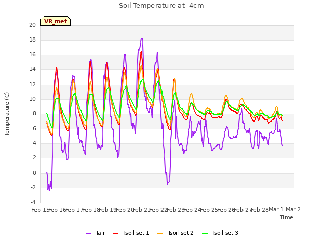 plot of Soil Temperature at -4cm