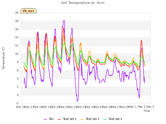 plot of Soil Temperature at -4cm