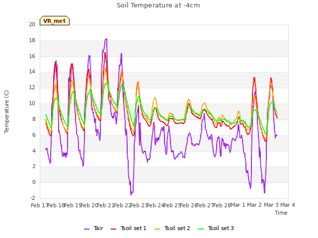 plot of Soil Temperature at -4cm