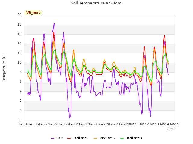 plot of Soil Temperature at -4cm