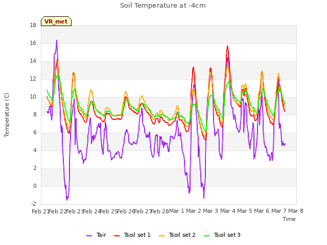 plot of Soil Temperature at -4cm