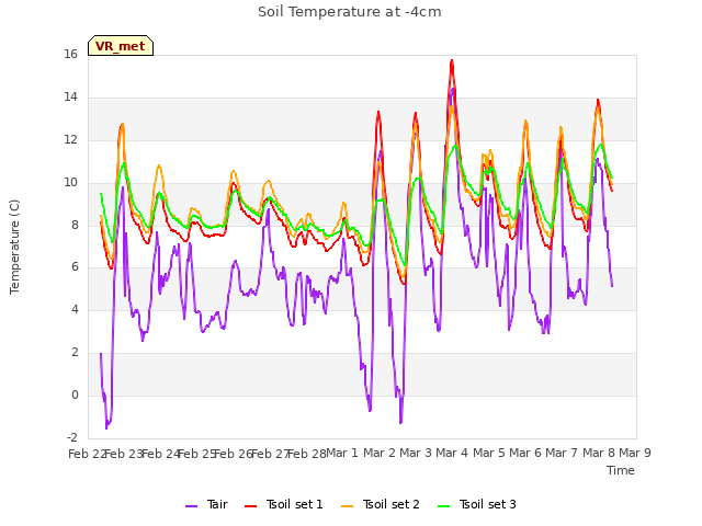 plot of Soil Temperature at -4cm