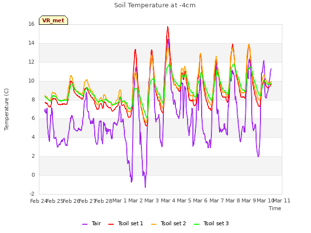 plot of Soil Temperature at -4cm