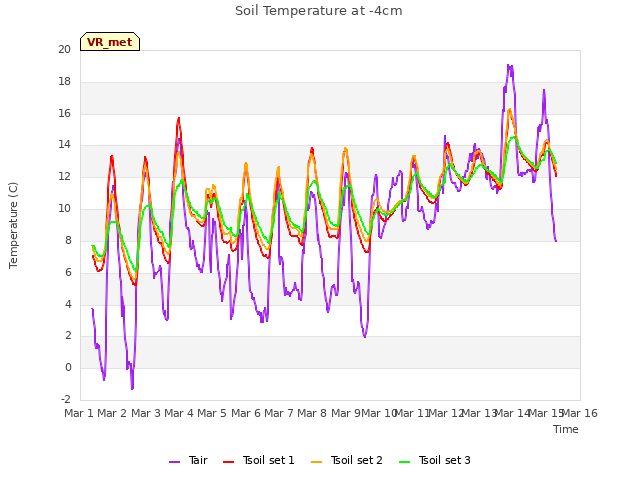 plot of Soil Temperature at -4cm