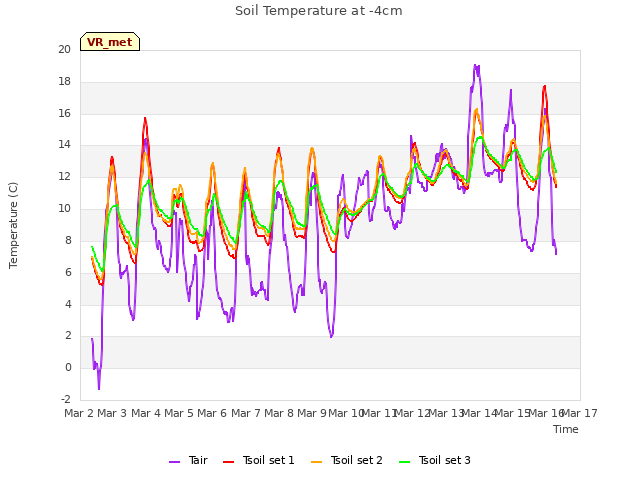 plot of Soil Temperature at -4cm