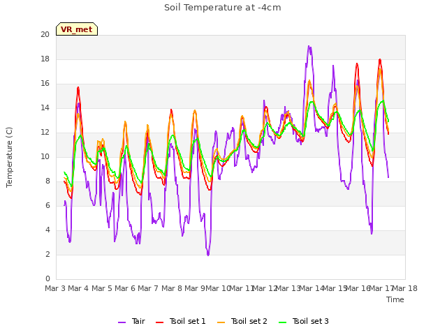 plot of Soil Temperature at -4cm