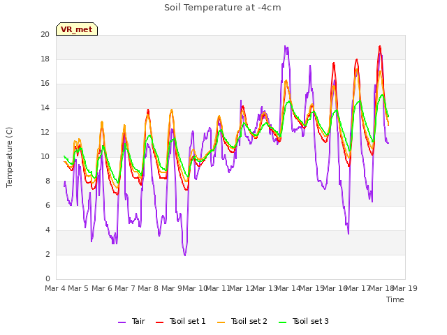 plot of Soil Temperature at -4cm