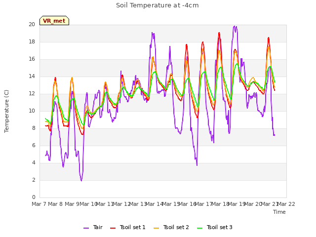 plot of Soil Temperature at -4cm