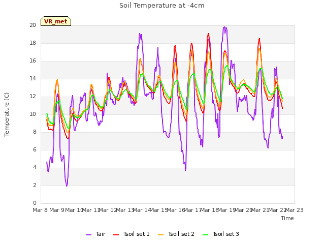 plot of Soil Temperature at -4cm