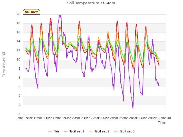 plot of Soil Temperature at -4cm