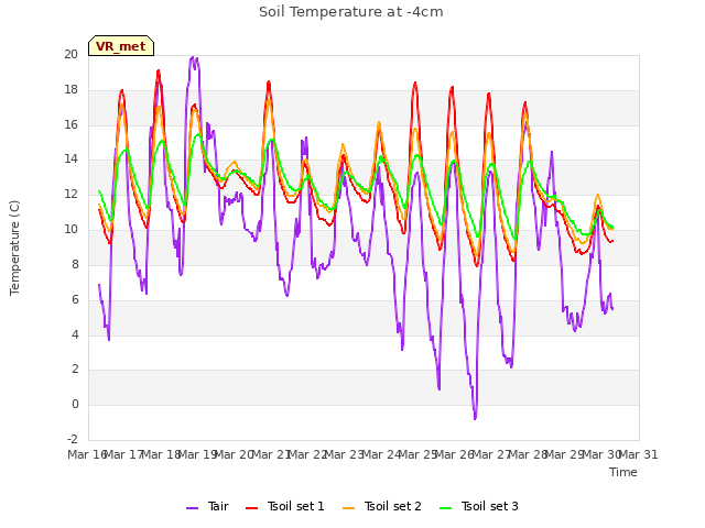 plot of Soil Temperature at -4cm