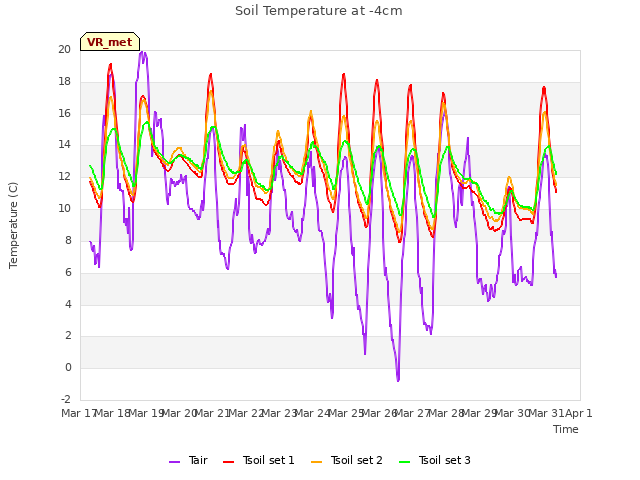 plot of Soil Temperature at -4cm