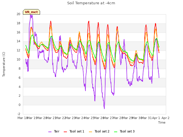 plot of Soil Temperature at -4cm