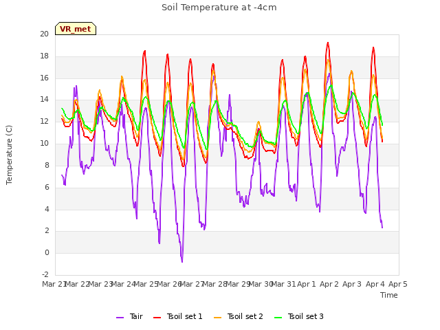 plot of Soil Temperature at -4cm