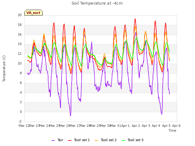 plot of Soil Temperature at -4cm