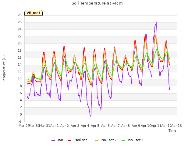 plot of Soil Temperature at -4cm