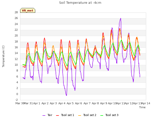 plot of Soil Temperature at -4cm