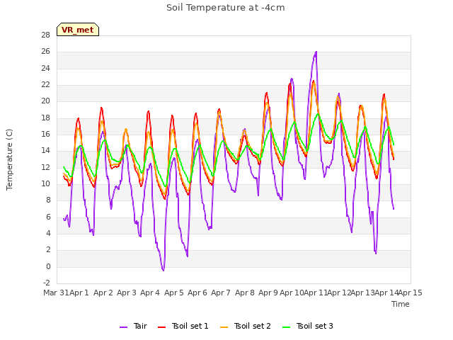 plot of Soil Temperature at -4cm