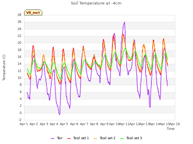 plot of Soil Temperature at -4cm