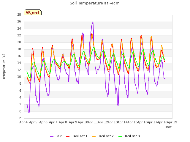 plot of Soil Temperature at -4cm