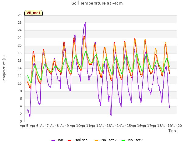 plot of Soil Temperature at -4cm