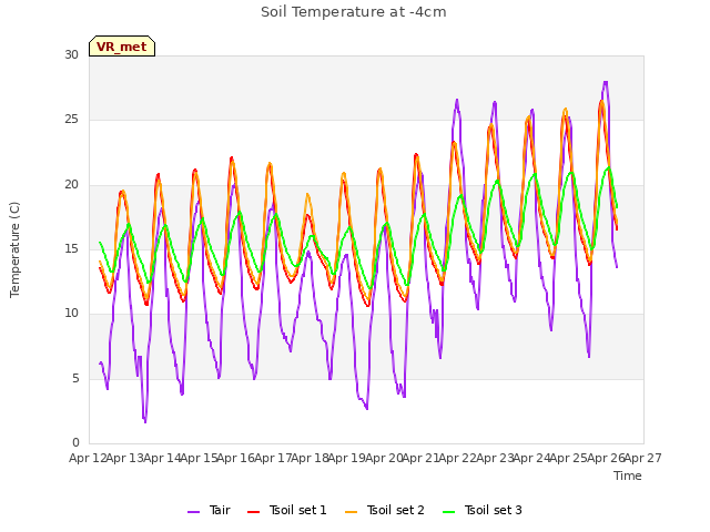 plot of Soil Temperature at -4cm