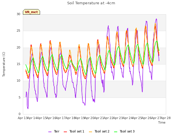 plot of Soil Temperature at -4cm