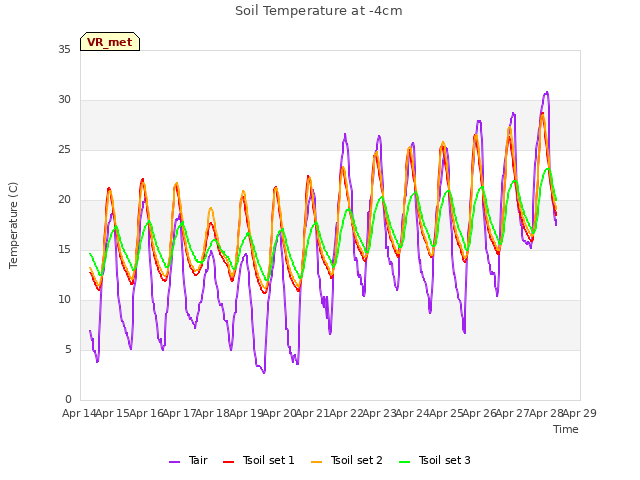 plot of Soil Temperature at -4cm