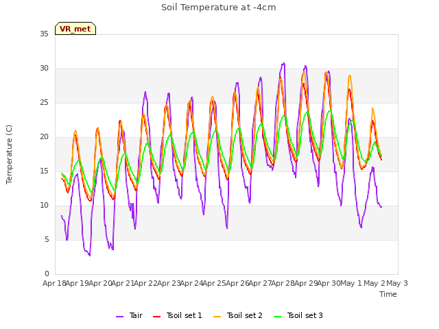 plot of Soil Temperature at -4cm