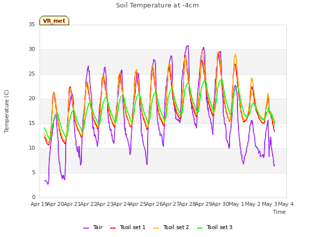 plot of Soil Temperature at -4cm