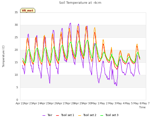 plot of Soil Temperature at -4cm