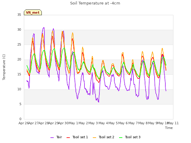 plot of Soil Temperature at -4cm