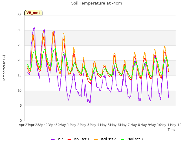 plot of Soil Temperature at -4cm