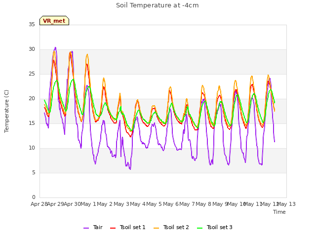 plot of Soil Temperature at -4cm