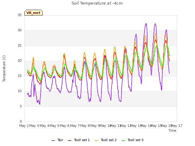 plot of Soil Temperature at -4cm