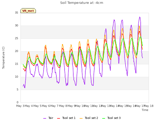 plot of Soil Temperature at -4cm