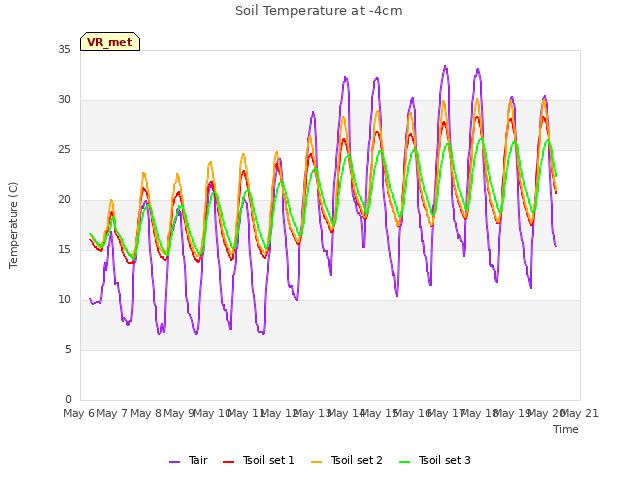 plot of Soil Temperature at -4cm