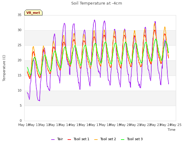 plot of Soil Temperature at -4cm