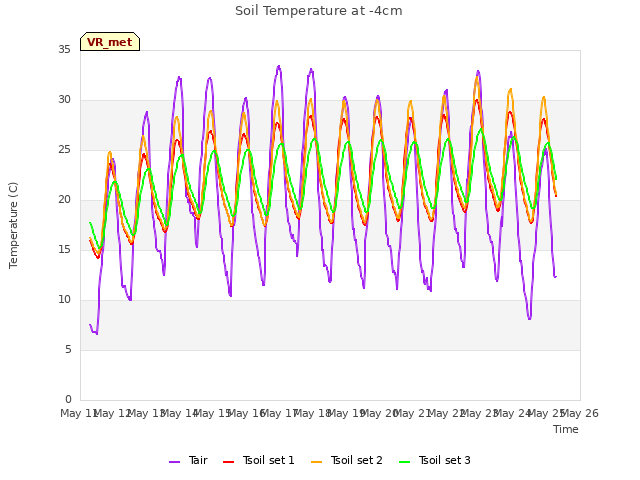 plot of Soil Temperature at -4cm