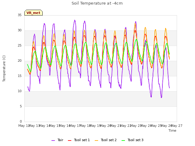 plot of Soil Temperature at -4cm