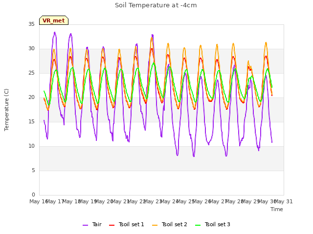 plot of Soil Temperature at -4cm