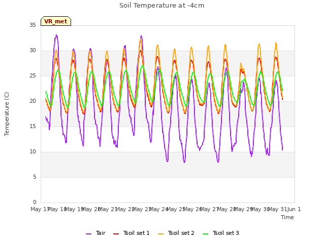 plot of Soil Temperature at -4cm