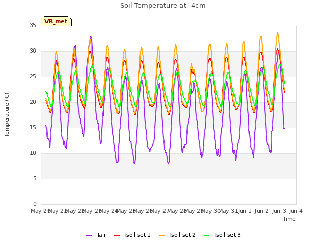 plot of Soil Temperature at -4cm